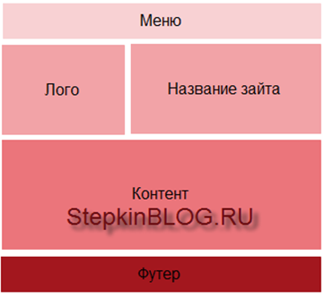 Создание простого мини сайта. Практика по пройдённому материалу