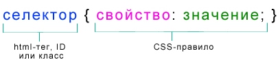 Синтаксис CSS. Основы CSS для начинающих. Урок №2