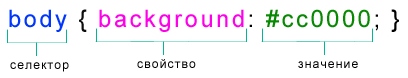 Синтаксис CSS. Основы CSS для начинающих. Урок №2