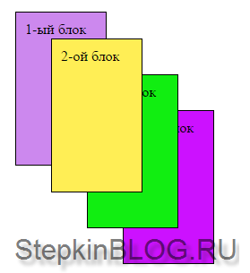 Слои в CSS. Основы CSS для начинающих. Урок №16