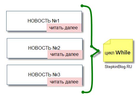 Цикл While (Do- While). Основы PHP с нуля. Урок №11